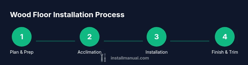 Process diagram showing four steps of wood floor installation