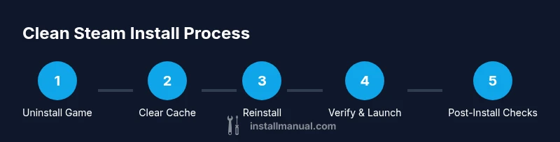 Five-step process graphic showing uninstall, cache clear, reinstall, verify, and post-install checks