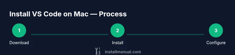 Diagram showing download, install, and configure steps for VS Code on Mac
