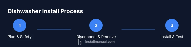 Process infographic showing plan, disconnect, install steps for dishwasher