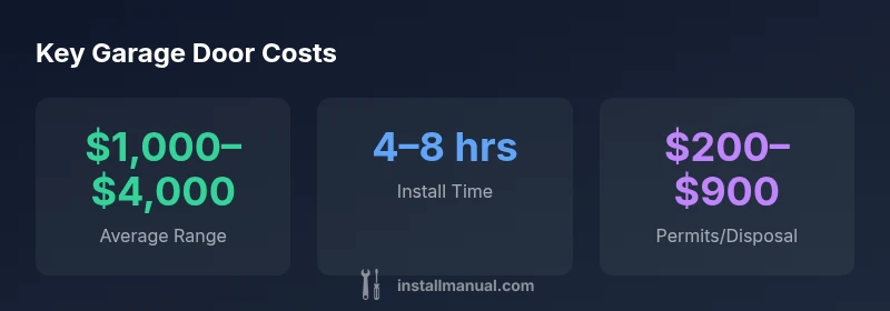 Infographic showing garage door install cost ranges and time