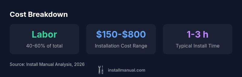 Stat infographic showing cost ranges for dishwasher installation