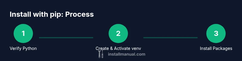 Process diagram showing steps to install with pip