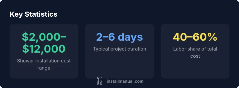 Infographic showing cost ranges and duration for shower installation.