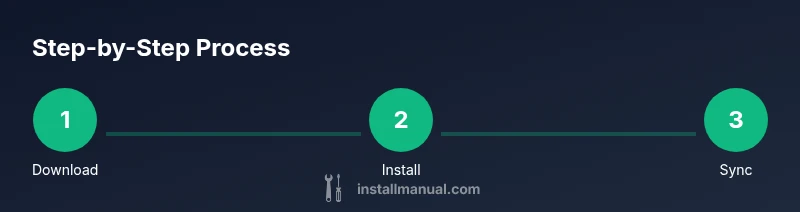 Process diagram showing download, install, and sync steps for OneDrive on Windows PC