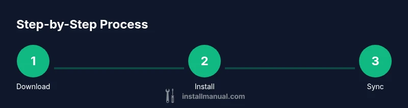 Process diagram showing 3 steps to install OneDrive on Mac