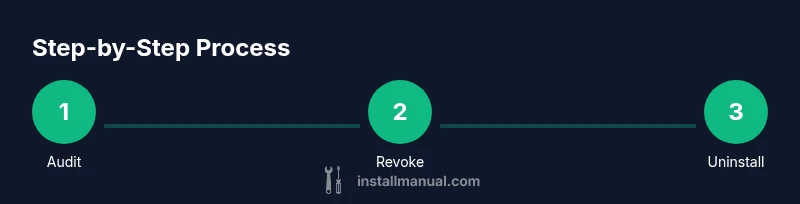 Infographic showing three steps: Audit, Revoke, Uninstall