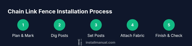 Process diagram showing steps to install chain link fence