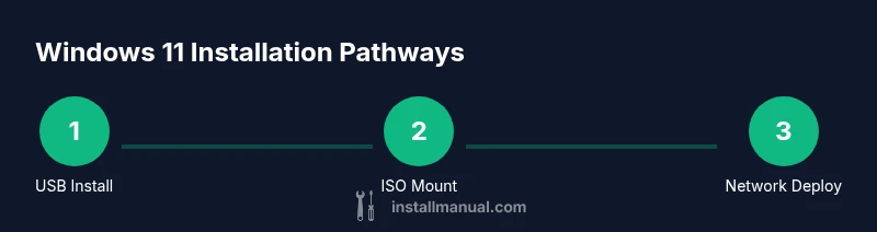 Process infographic showing USB install, ISO mount, and network deployment paths