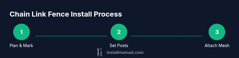 Process diagram showing planning, posts, and mesh attachment for chain link fence install