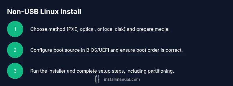 Process diagram for installing Linux without USB using PXE or local media