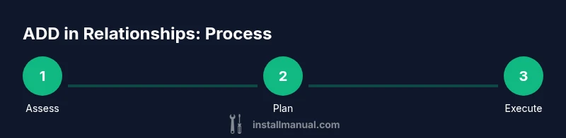 Process infographic showing assess-plan-execute stages for ADD in relationships