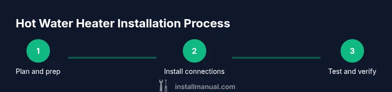 Three-step process diagram of hot water heater installation