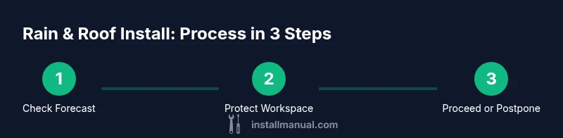Process flow for rain-safe roof installation
