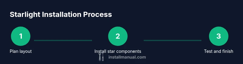 Process diagram for starlight installation