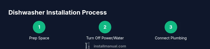 Process flow for professional dishwasher installation by a plumber