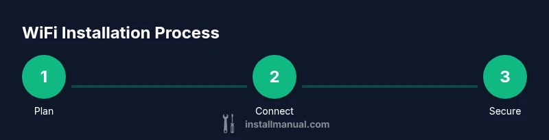 Process diagram of wifi installation steps