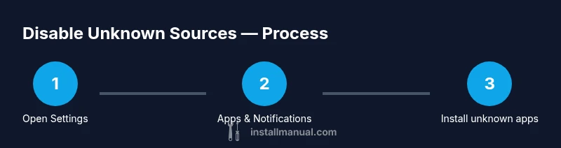 Process flow showing steps to disable unknown sources on Android