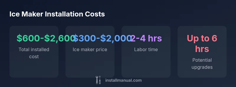 Infographic showing ice maker installation cost ranges