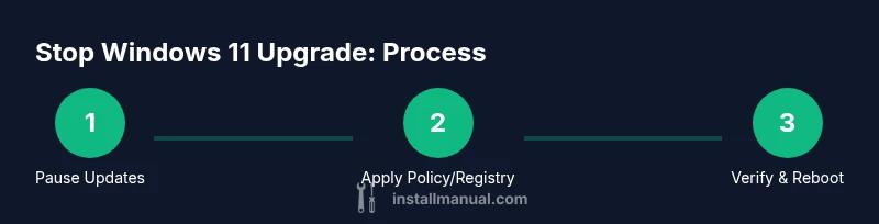 Process infographic showing steps to stop Windows 11 upgrade