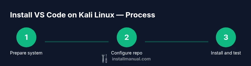 Process steps for installing VS Code on Kali Linux