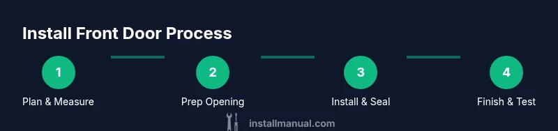 Process infographic showing 4 steps for installing a front door