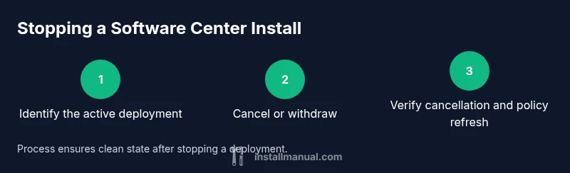 Process infographic showing steps to stop Software Center installation