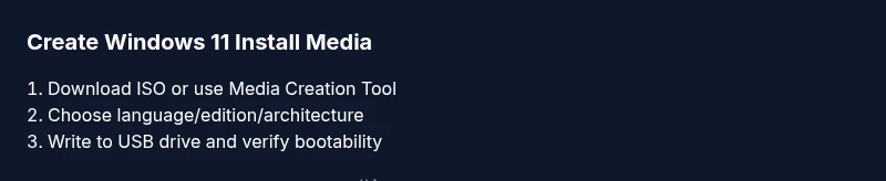 Process diagram for Windows 11 install media creation