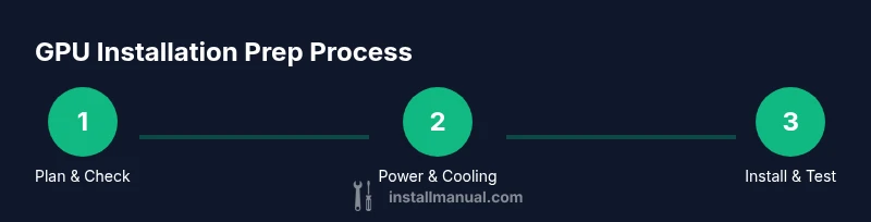 Process infographic showing GPU installation prep steps