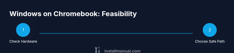 Process infographic showing feasibility steps for Windows on Chromebook