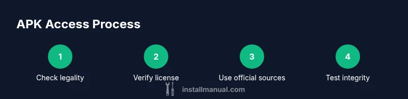 Process flow showing legal APK access steps