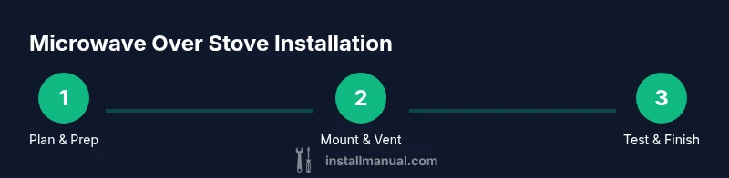 Process infographic showing planning, mounting, and testing a microwave installed over a stove