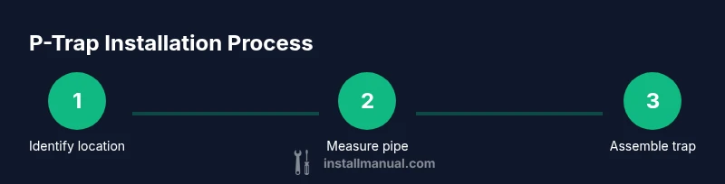 Process diagram showing steps to install a P-trap under a sink